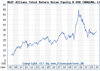 Chart: AGIF Allianz Total Return Asian Equity A USD (A0Q1NW LU0348814723)