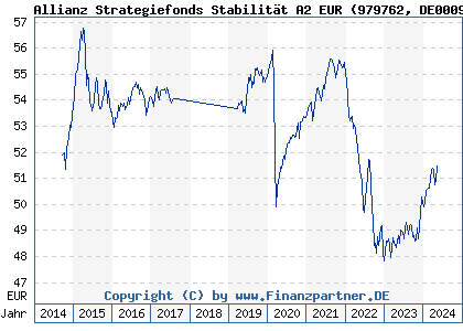 Chart: Allianz Strategiefonds Stabilität A2 EUR (979762 DE0009797621)