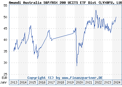 Chart: Amundi Australia S&P/ASX 200 UCITS ETF Dist (LYX0FU LU0496786905)