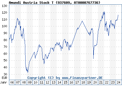 Chart: Amundi Austria Stock T (937609 AT0000767736)