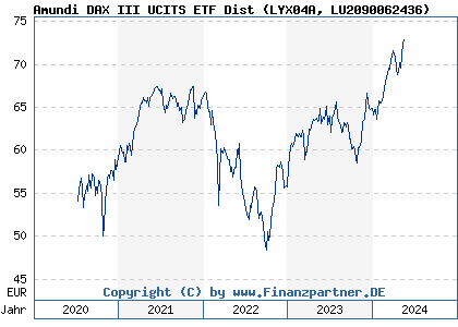 Chart: Amundi DAX III UCITS ETF Dist (LYX04A LU2090062436)