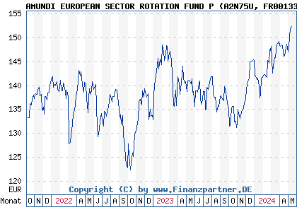Chart: AMUNDI EUROPEAN SECTOR ROTATION FUND P (A2N75U FR0013356094)