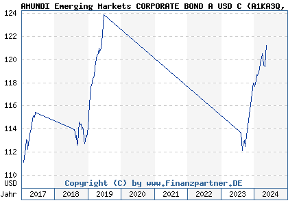 Chart: AMUNDI Emerging Markets CORPORATE BOND A USD C (A1KA3Q LU0755948444)