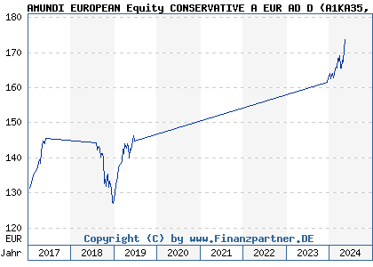 Chart: AMUNDI EUROPEAN Equity CONSERVATIVE A EUR AD D (A1KA35 LU0755949921)