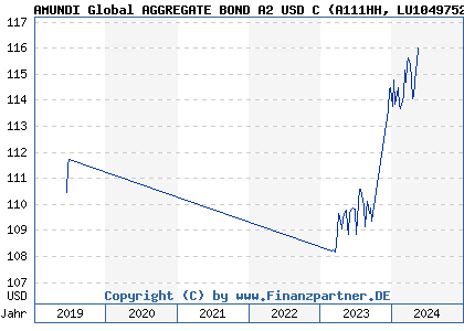 Chart: AMUNDI Global AGGREGATE BOND A2 USD C (A111HH LU1049752592)