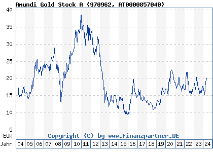 Chart: Amundi Gold Stock A (970962 AT0000857040)