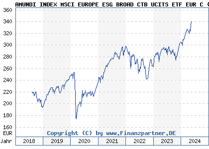 Chart: AMUNDI INDEX MSCI EUROPE ESG BROAD CTB UCITS ETF EUR C (A2H567 LU1681042609)