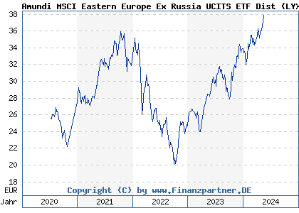 Chart: Amundi MSCI Eastern Europe Ex Russia UCITS ETF Dist (LYX043 LU2090063160)