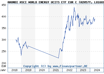 Chart: AMUNDI MSCI WORLD ENERGY UCITS ETF EUR C (A2H57Y LU1681046006)