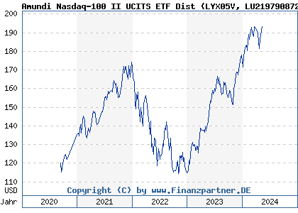 Chart: Amundi Nasdaq-100 II UCITS ETF Dist (LYX05V LU2197908721)