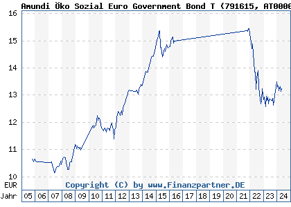 Chart: Amundi Öko Sozial Euro Government Bond T (791615 AT0000822671)