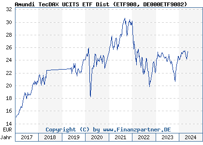 Chart: Amundi TecDAX UCITS ETF Dist (ETF908 DE000ETF9082)