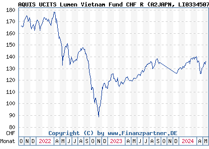 Chart: AQUIS UCITS Lumen Vietnam Fund CHF R (A2JAPN LI0334507477)