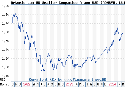 Chart: Artemis Lux US Smaller Companies A acc USD (A2N8YU LU1901908894)