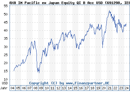 Chart: AXA IM Pacific ex Japan Equity QI B Acc USD (691298 IE0004314401)