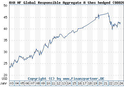 Chart: AXA WF Global Responsible Aggregate A thes hedged (988201 LU0073690421)