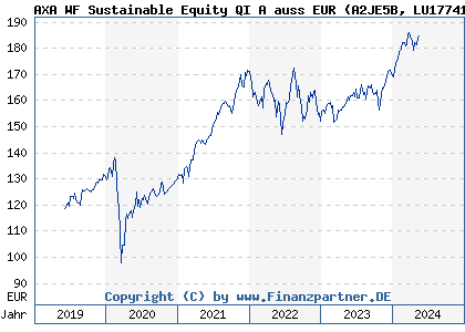Chart: AXA WF Sustainable Equity QI A auss EUR (A2JE5B LU1774150061)