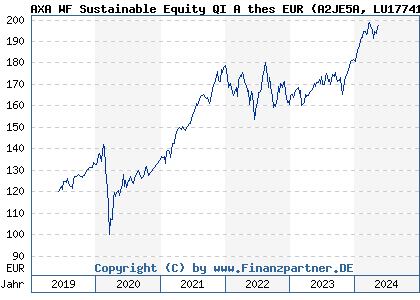 Chart: AXA WF Sustainable Equity QI A thes EUR (A2JE5A LU1774149998)