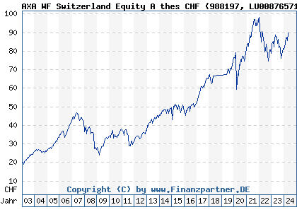 Chart: AXA WF Switzerland Equity A thes CHF (988197 LU0087657150)
