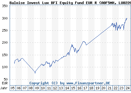 Chart: Baloise Invest Lux BFI Equity Fund EUR R (A0F5MH LU0226794815)