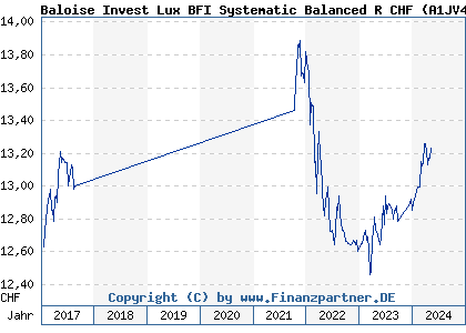 Chart: Baloise Invest Lux BFI Systematic Balanced R CHF (A1JV4X LU0761931699)