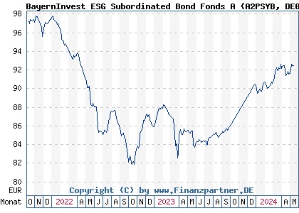 Chart: BayernInvest ESG Subordinated Bond Fonds A (A2PSYB DE000A2PSYB2)