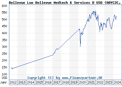 Chart: Bellevue Lux Bellevue Medtech & Services B USD (A0YC2C LU0453818899)