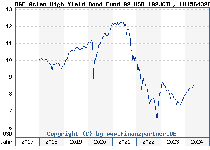 Chart: BGF Asian High Yield Bond Fund A2 USD (A2JCTL LU1564328067)