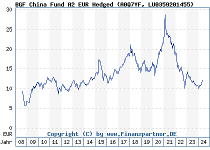 Chart: BGF China Fund A2 EUR Hedged (A0Q7YF LU0359201455)