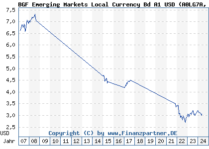 Chart: BGF Emerging Markets Local Currency Bd A1 USD (A0LG7A LU0278477574)