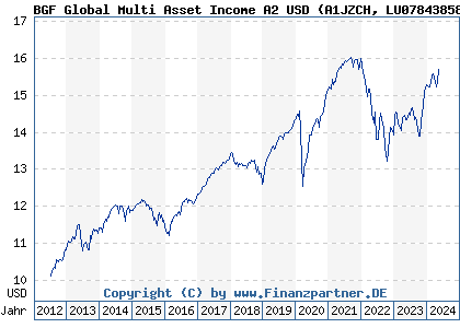 Chart: BGF Global Multi Asset Income A2 USD (A1JZCH LU0784385840)
