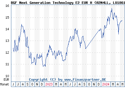 Chart: BGF Next Generation Technology E2 EUR H (A2N4LL LU1861216783)