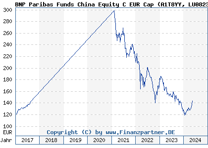 Chart: BNP Paribas Funds China Equity C EUR Cap (A1T8YY LU0823425839)