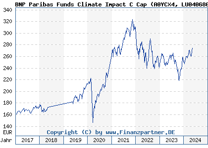 Chart: BNP Paribas Funds Climate Impact C Cap (A0YCX4 LU0406802339)