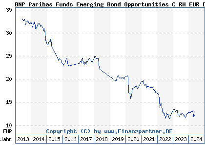 Chart: BNP Paribas Funds Emerging Bond Opportunities C RH EUR Dist (A1T8TB LU0823389696)