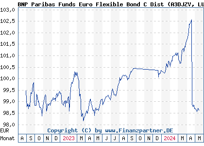 Chart: BNP Paribas Funds Euro Flexible Bond C Dist (A3DJZV LU2355554507)