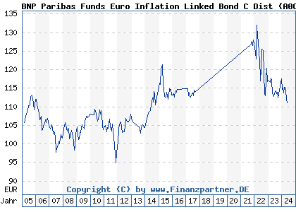 Chart: BNP Paribas Funds Euro Inflation Linked Bond C Dist (A0CAQF LU0190304740)