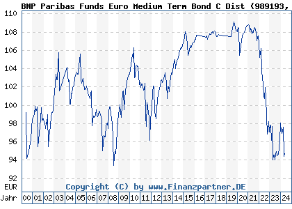 Chart: BNP Paribas Funds Euro Medium Term Bond C Dist (989193 LU0086914446)