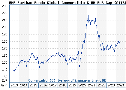 Chart: BNP Paribas Funds Global Convertible C RH EUR Cap (A1T8T2 LU0823394852)