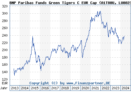Chart: BNP Paribas Funds Green Tigers C EUR Cap (A1T80U LU0823437925)