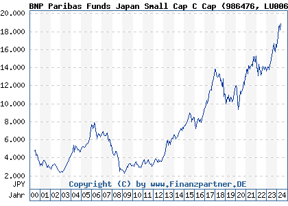 Chart: BNP Paribas Funds Japan Small Cap C Cap (986476 LU0069970746)