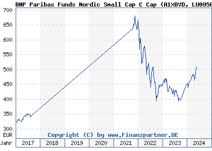 Chart: BNP Paribas Funds Nordic Small Cap C Cap (A1XBVD LU0950372838)