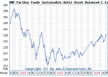 Chart: BNP Paribas Funds Sustainable Multi Asset Balanced C Cap (A2PPNN LU1956154386)