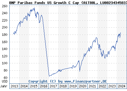 Chart: BNP Paribas Funds US Growth C Cap (A1T80L LU0823434583)