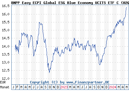 Chart: BNPP Easy ECPI Global ESG Blue Economy UCITS ETF C (A2QCJJ LU2194447293)