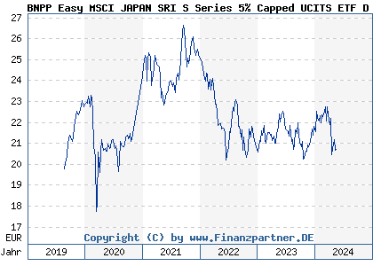 Chart: BNPP Easy MSCI JAPAN SRI S Series 5% Capped UCITS ETF D (A2JFSV LU1753045928)