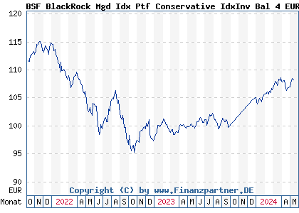 Chart: BSF BlackRock Mgd Idx Ptf Conservative IdxInv Bal 4 EUR (BLK002 LU1733247743)