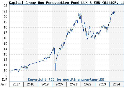 Chart: Capital Group New Perspective Fund LUX B EUR (A141QR LU1295551144)