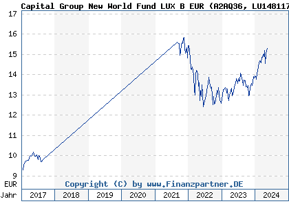 Chart: Capital Group New World Fund LUX B EUR (A2AQ36 LU1481179858)