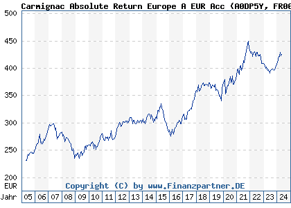 Chart: Carmignac Absolute Return Europe A EUR Acc (A0DP5Y FR0010149179)